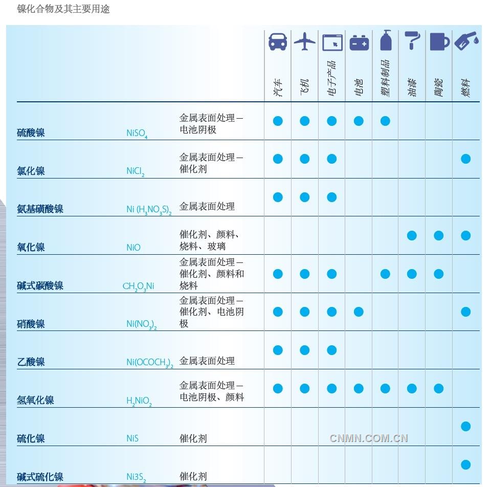 雖然從數量上看，金屬鎳是鎳的最重要形態，但鎳化合物也有關鍵用途。鎳化合物的重要性尚未得到廣泛認可，但源于金屬鎳的這類物質已被應用于很多行業，對于無數產品的日常生產至關重要。